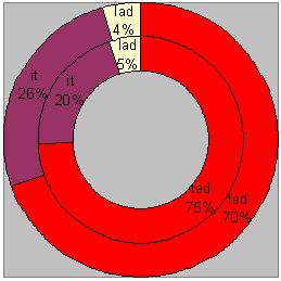 Confronto fra dati del censimento 2001 e iscrizioni alle scuole elementari