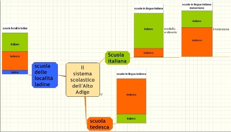 Come si colloca l'immersione linguistica nel sistema scolastico dell'Alto Adige