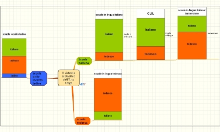 Il sistema scolastico dell'Alto adige nella prospettiva dell'immersione linguistica